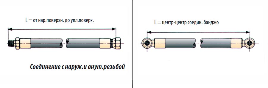 Измерение длины РВД